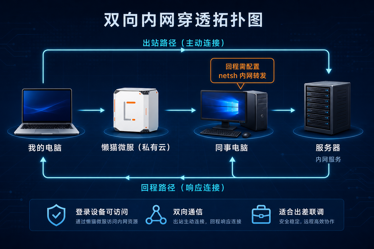 拓扑-双向环路.png
