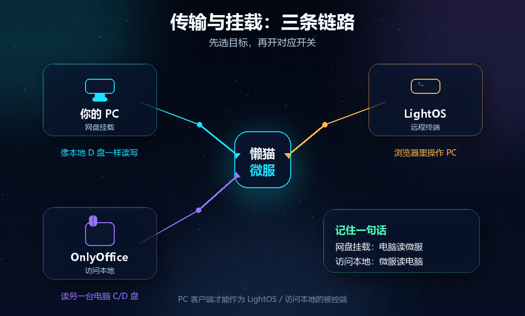 插图-三条链路.png 插图-三条链路.png