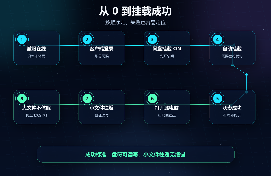 插图-从0到挂载成功.png 插图-从0到挂载成功.png